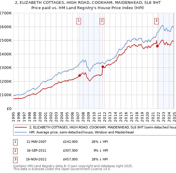 2, ELIZABETH COTTAGES, HIGH ROAD, COOKHAM, MAIDENHEAD, SL6 9HT: Price paid vs HM Land Registry's House Price Index