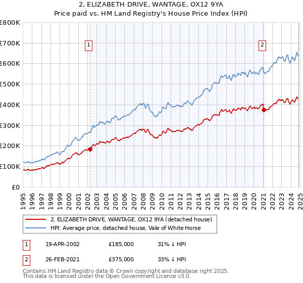 2, ELIZABETH DRIVE, WANTAGE, OX12 9YA: Price paid vs HM Land Registry's House Price Index