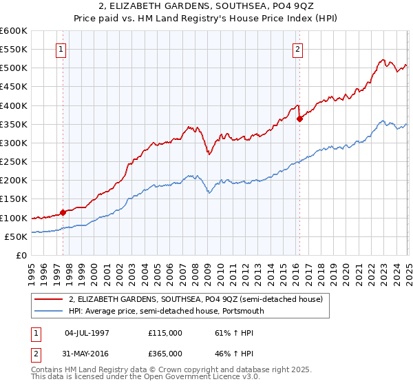 2, ELIZABETH GARDENS, SOUTHSEA, PO4 9QZ: Price paid vs HM Land Registry's House Price Index