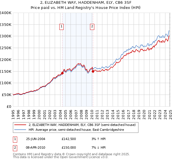 2, ELIZABETH WAY, HADDENHAM, ELY, CB6 3SF: Price paid vs HM Land Registry's House Price Index