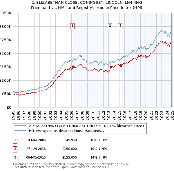 2, ELIZABETHAN CLOSE, CONINGSBY, LINCOLN, LN4 4HG: Price paid vs HM Land Registry's House Price Index