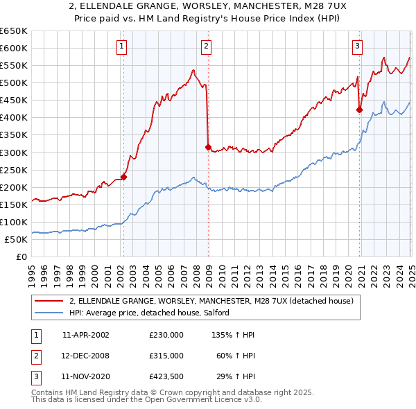 2, ELLENDALE GRANGE, WORSLEY, MANCHESTER, M28 7UX: Price paid vs HM Land Registry's House Price Index