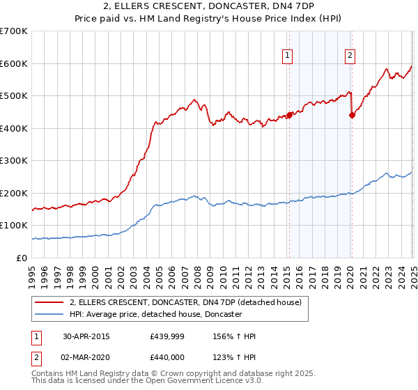 2, ELLERS CRESCENT, DONCASTER, DN4 7DP: Price paid vs HM Land Registry's House Price Index