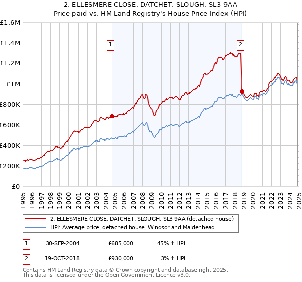 2, ELLESMERE CLOSE, DATCHET, SLOUGH, SL3 9AA: Price paid vs HM Land Registry's House Price Index