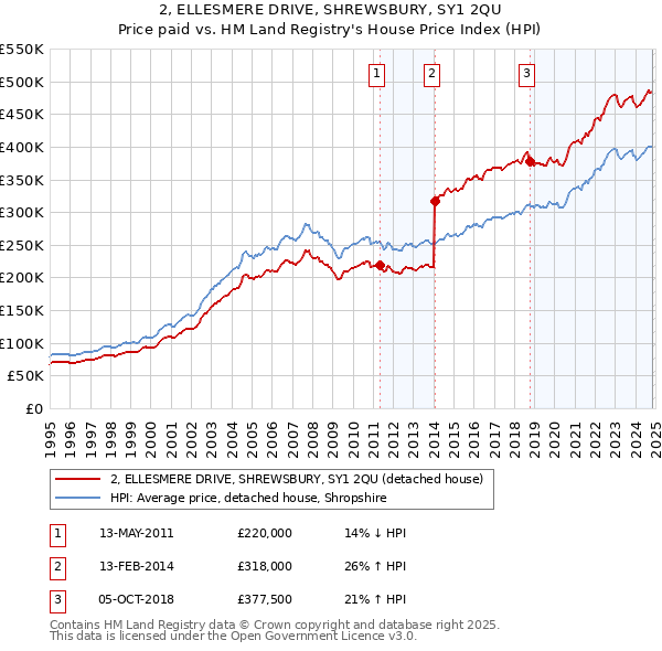 2, ELLESMERE DRIVE, SHREWSBURY, SY1 2QU: Price paid vs HM Land Registry's House Price Index