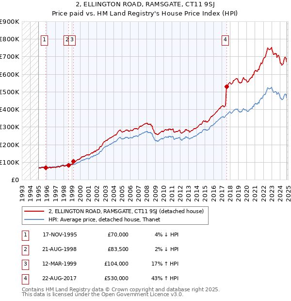 2, ELLINGTON ROAD, RAMSGATE, CT11 9SJ: Price paid vs HM Land Registry's House Price Index