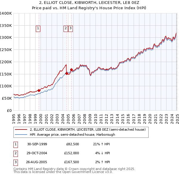 2, ELLIOT CLOSE, KIBWORTH, LEICESTER, LE8 0EZ: Price paid vs HM Land Registry's House Price Index