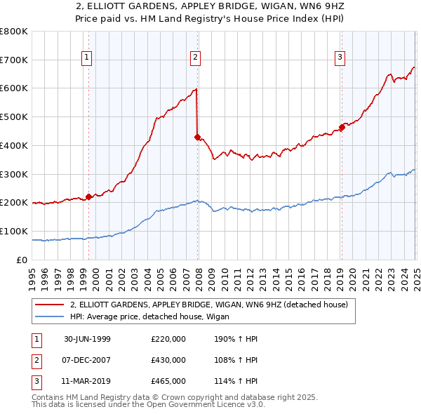 2, ELLIOTT GARDENS, APPLEY BRIDGE, WIGAN, WN6 9HZ: Price paid vs HM Land Registry's House Price Index