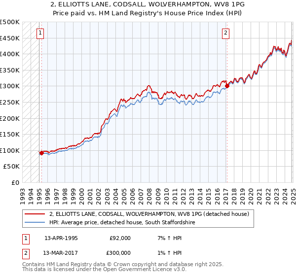 2, ELLIOTTS LANE, CODSALL, WOLVERHAMPTON, WV8 1PG: Price paid vs HM Land Registry's House Price Index