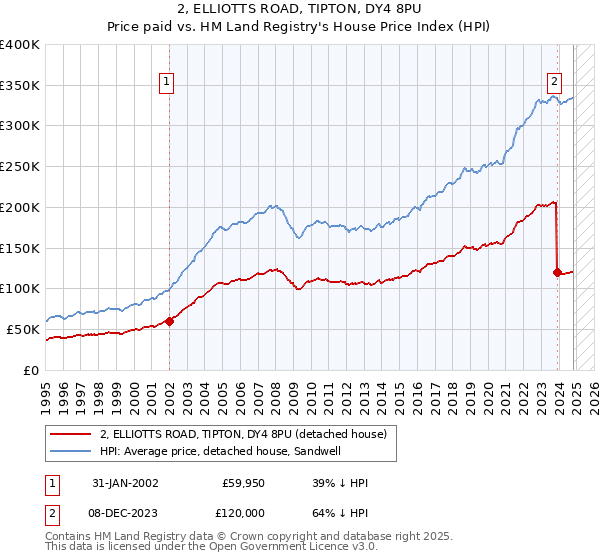 2, ELLIOTTS ROAD, TIPTON, DY4 8PU: Price paid vs HM Land Registry's House Price Index