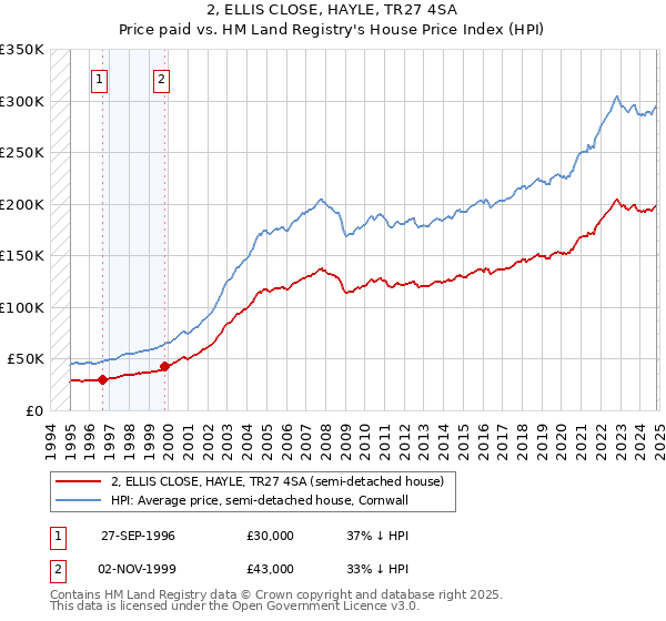 2, ELLIS CLOSE, HAYLE, TR27 4SA: Price paid vs HM Land Registry's House Price Index