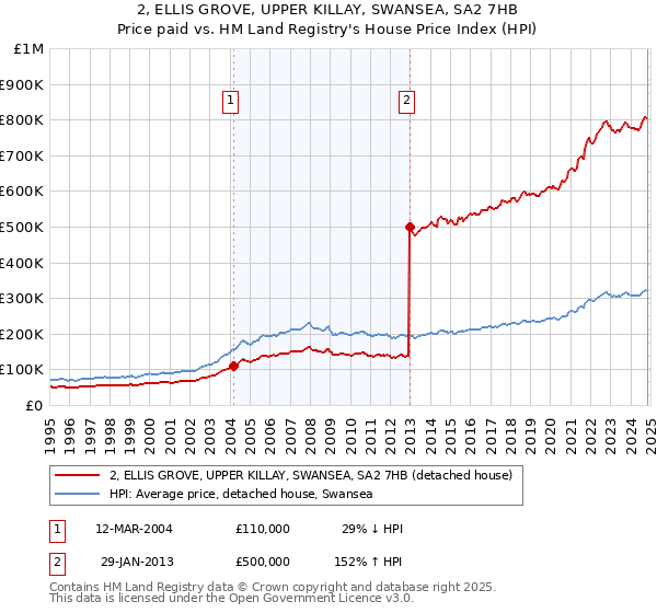 2, ELLIS GROVE, UPPER KILLAY, SWANSEA, SA2 7HB: Price paid vs HM Land Registry's House Price Index