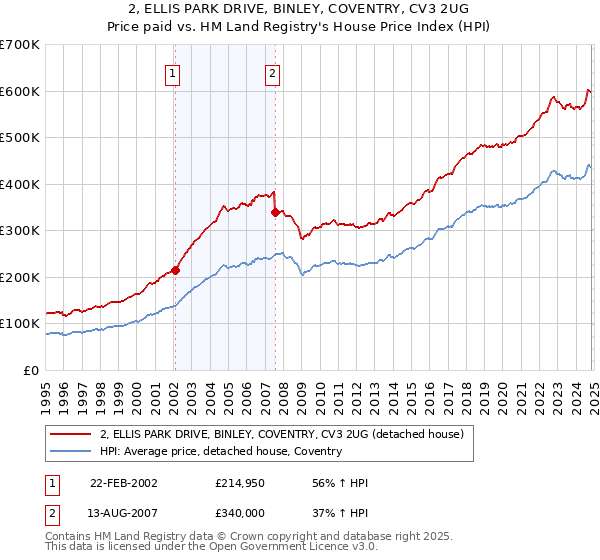 2, ELLIS PARK DRIVE, BINLEY, COVENTRY, CV3 2UG: Price paid vs HM Land Registry's House Price Index