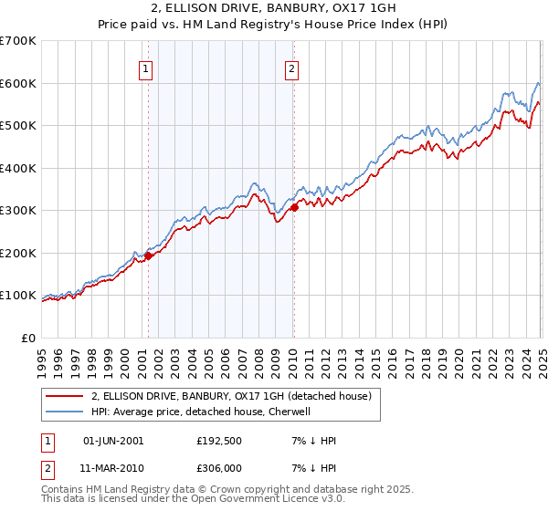 2, ELLISON DRIVE, BANBURY, OX17 1GH: Price paid vs HM Land Registry's House Price Index