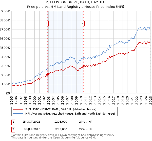 2, ELLISTON DRIVE, BATH, BA2 1LU: Price paid vs HM Land Registry's House Price Index