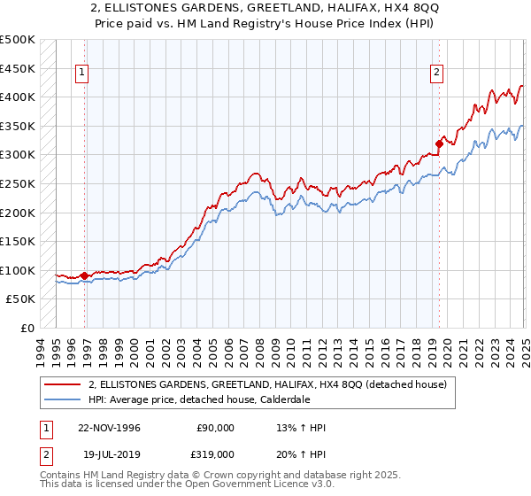 2, ELLISTONES GARDENS, GREETLAND, HALIFAX, HX4 8QQ: Price paid vs HM Land Registry's House Price Index