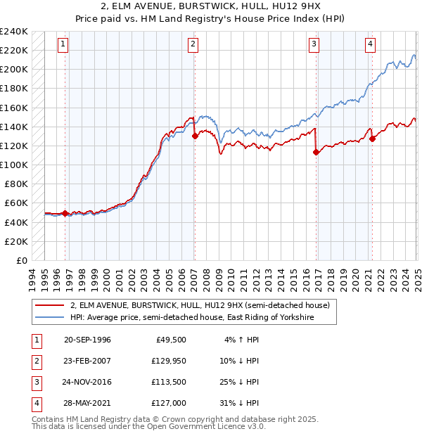 2, ELM AVENUE, BURSTWICK, HULL, HU12 9HX: Price paid vs HM Land Registry's House Price Index