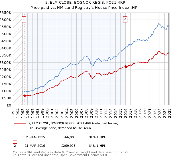 2, ELM CLOSE, BOGNOR REGIS, PO21 4RP: Price paid vs HM Land Registry's House Price Index