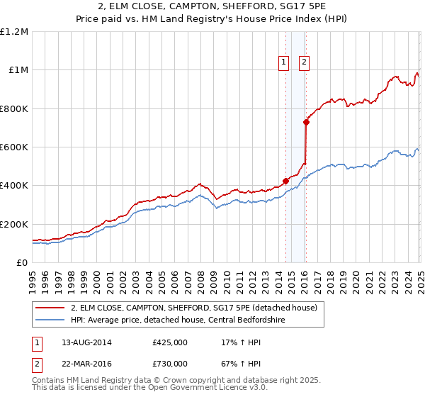 2, ELM CLOSE, CAMPTON, SHEFFORD, SG17 5PE: Price paid vs HM Land Registry's House Price Index