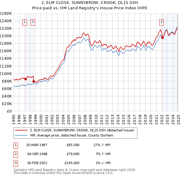 2, ELM CLOSE, SUNNYBROW, CROOK, DL15 0XH: Price paid vs HM Land Registry's House Price Index