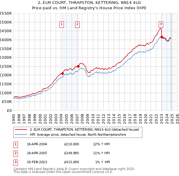 2, ELM COURT, THRAPSTON, KETTERING, NN14 4LG: Price paid vs HM Land Registry's House Price Index