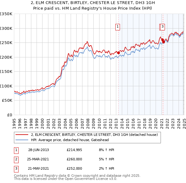 2, ELM CRESCENT, BIRTLEY, CHESTER LE STREET, DH3 1GH: Price paid vs HM Land Registry's House Price Index