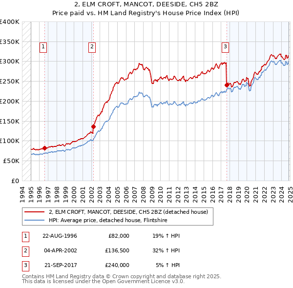 2, ELM CROFT, MANCOT, DEESIDE, CH5 2BZ: Price paid vs HM Land Registry's House Price Index