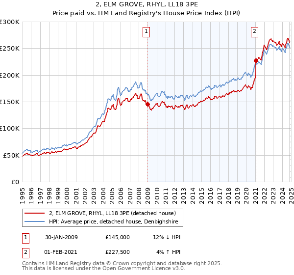 2, ELM GROVE, RHYL, LL18 3PE: Price paid vs HM Land Registry's House Price Index