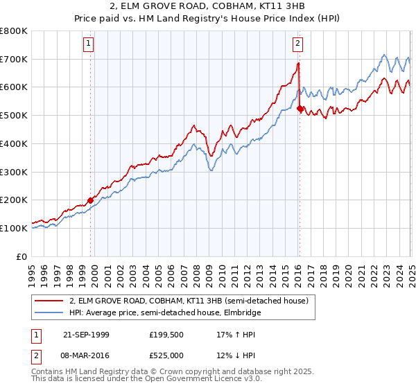 2, ELM GROVE ROAD, COBHAM, KT11 3HB: Price paid vs HM Land Registry's House Price Index