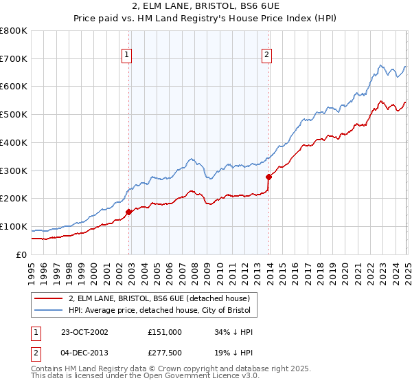 2, ELM LANE, BRISTOL, BS6 6UE: Price paid vs HM Land Registry's House Price Index