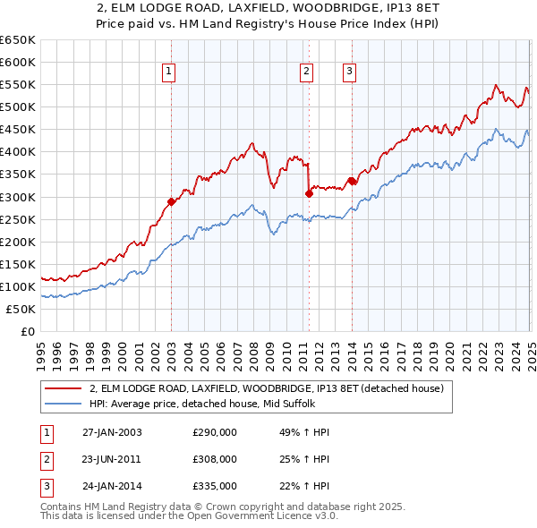 2, ELM LODGE ROAD, LAXFIELD, WOODBRIDGE, IP13 8ET: Price paid vs HM Land Registry's House Price Index