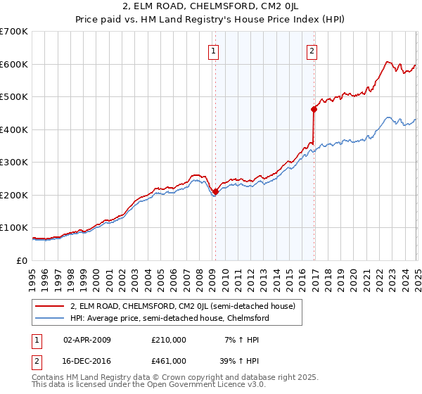 2, ELM ROAD, CHELMSFORD, CM2 0JL: Price paid vs HM Land Registry's House Price Index