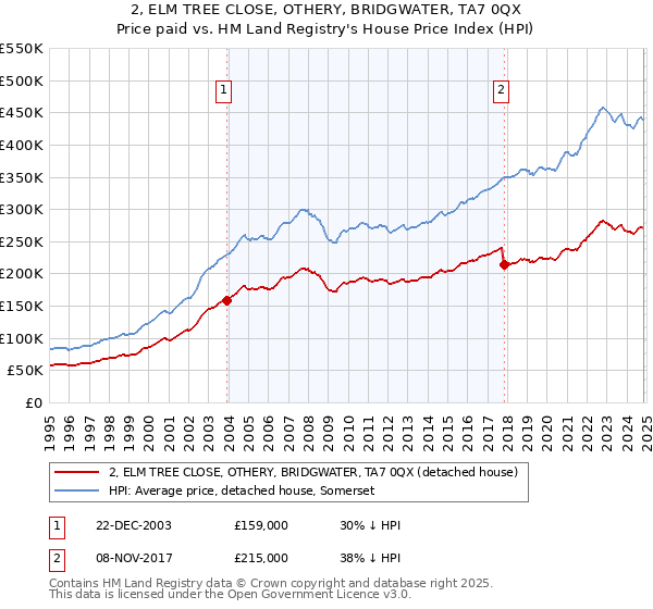 2, ELM TREE CLOSE, OTHERY, BRIDGWATER, TA7 0QX: Price paid vs HM Land Registry's House Price Index