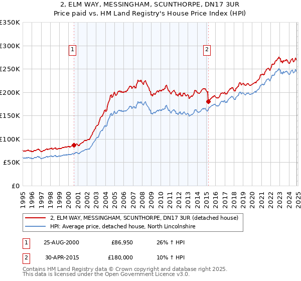 2, ELM WAY, MESSINGHAM, SCUNTHORPE, DN17 3UR: Price paid vs HM Land Registry's House Price Index