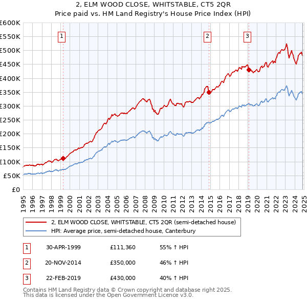 2, ELM WOOD CLOSE, WHITSTABLE, CT5 2QR: Price paid vs HM Land Registry's House Price Index