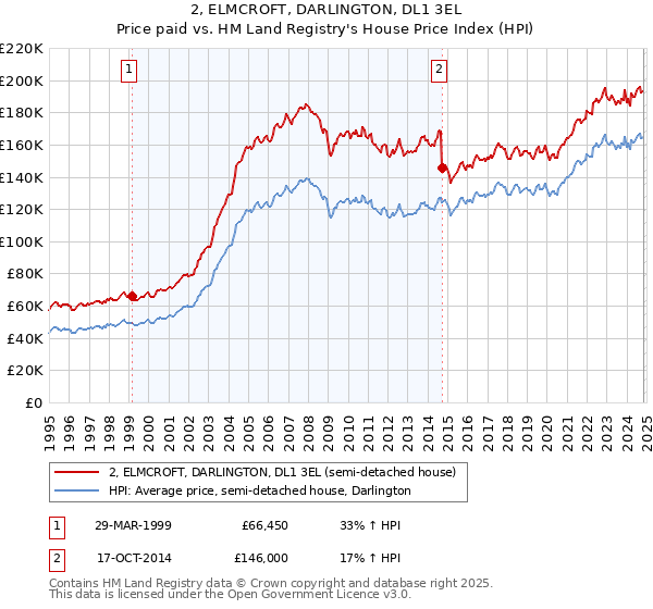 2, ELMCROFT, DARLINGTON, DL1 3EL: Price paid vs HM Land Registry's House Price Index