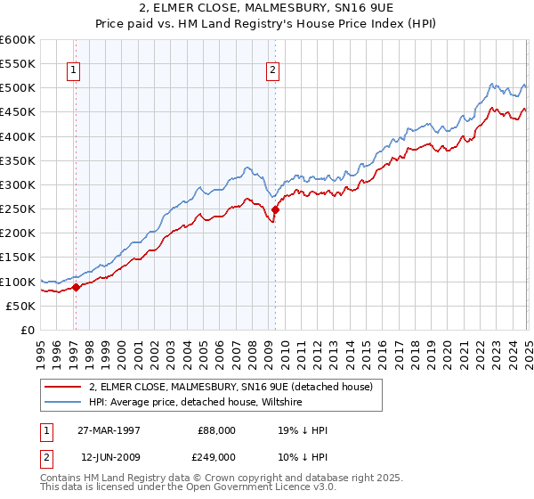 2, ELMER CLOSE, MALMESBURY, SN16 9UE: Price paid vs HM Land Registry's House Price Index