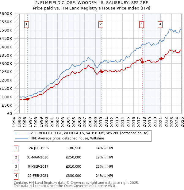 2, ELMFIELD CLOSE, WOODFALLS, SALISBURY, SP5 2BF: Price paid vs HM Land Registry's House Price Index