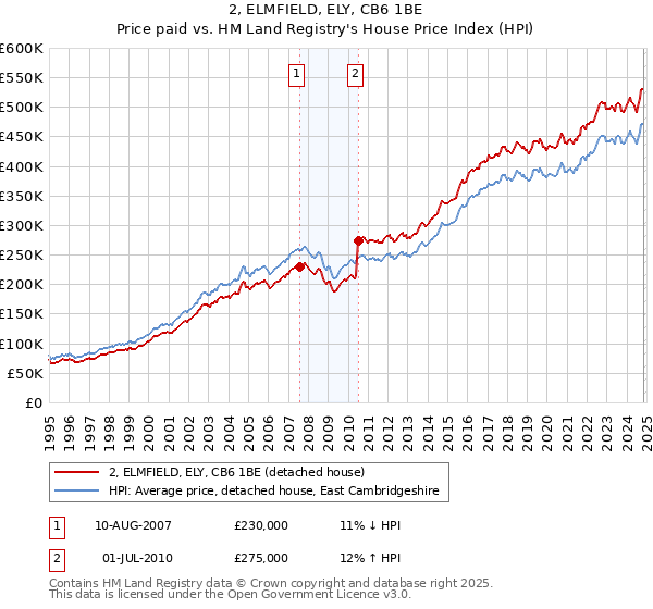 2, ELMFIELD, ELY, CB6 1BE: Price paid vs HM Land Registry's House Price Index