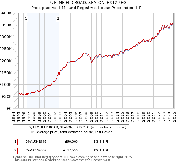 2, ELMFIELD ROAD, SEATON, EX12 2EG: Price paid vs HM Land Registry's House Price Index