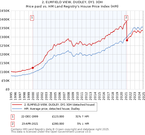 2, ELMFIELD VIEW, DUDLEY, DY1 3DH: Price paid vs HM Land Registry's House Price Index