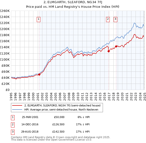 2, ELMGARTH, SLEAFORD, NG34 7FJ: Price paid vs HM Land Registry's House Price Index