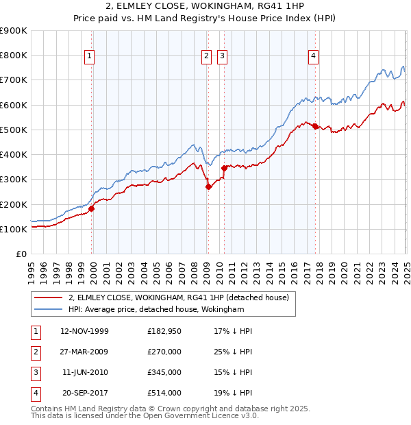 2, ELMLEY CLOSE, WOKINGHAM, RG41 1HP: Price paid vs HM Land Registry's House Price Index