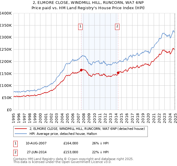 2, ELMORE CLOSE, WINDMILL HILL, RUNCORN, WA7 6NP: Price paid vs HM Land Registry's House Price Index