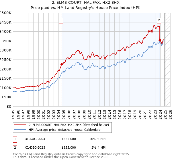 2, ELMS COURT, HALIFAX, HX2 8HX: Price paid vs HM Land Registry's House Price Index