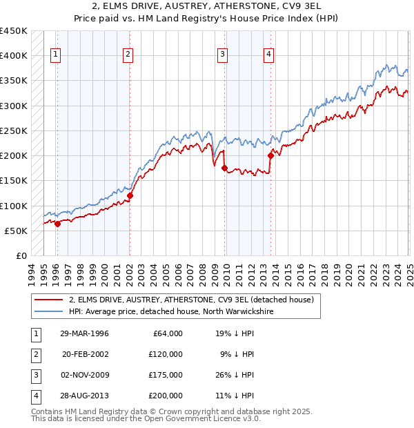 2, ELMS DRIVE, AUSTREY, ATHERSTONE, CV9 3EL: Price paid vs HM Land Registry's House Price Index