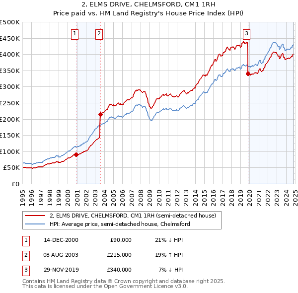 2, ELMS DRIVE, CHELMSFORD, CM1 1RH: Price paid vs HM Land Registry's House Price Index