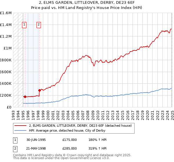 2, ELMS GARDEN, LITTLEOVER, DERBY, DE23 6EF: Price paid vs HM Land Registry's House Price Index