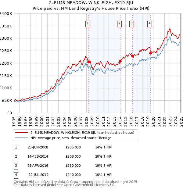 2, ELMS MEADOW, WINKLEIGH, EX19 8JU: Price paid vs HM Land Registry's House Price Index