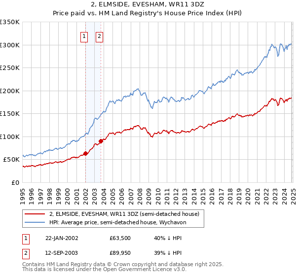 2, ELMSIDE, EVESHAM, WR11 3DZ: Price paid vs HM Land Registry's House Price Index